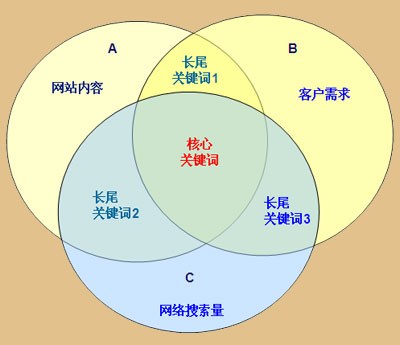 竞价托管,网络推广外包,sem外包